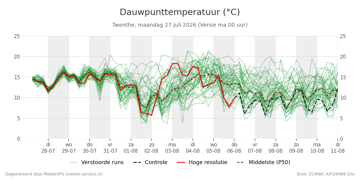 Dauwpunt Twenthe