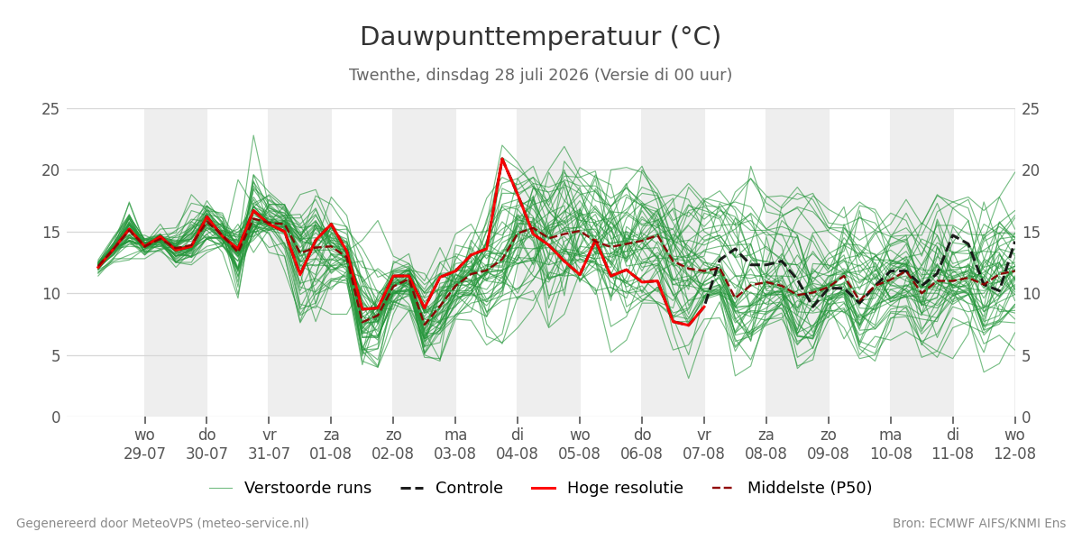 Dauwpunt Twenthe