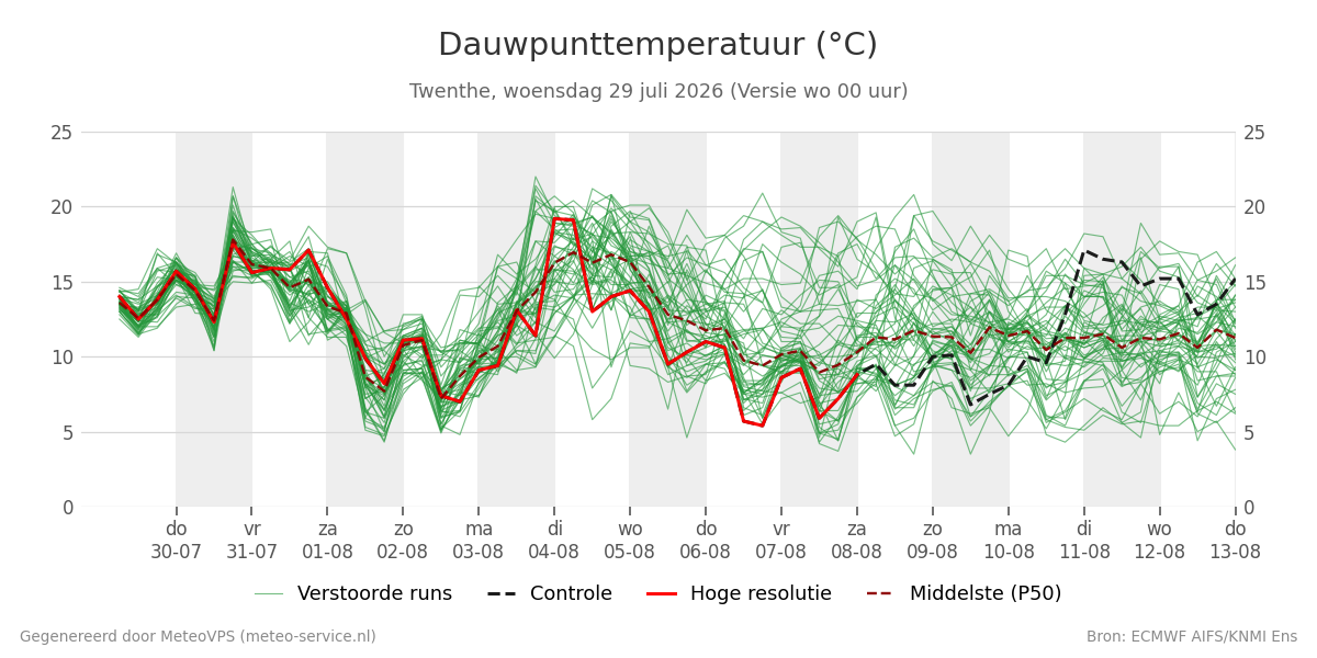 Dauwpunt Twenthe