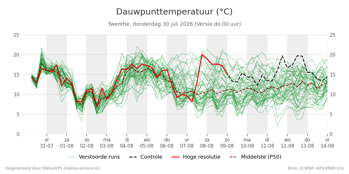 Dauwpunt Twenthe
