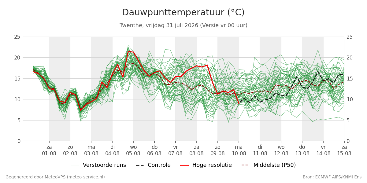 Dauwpunt Twenthe