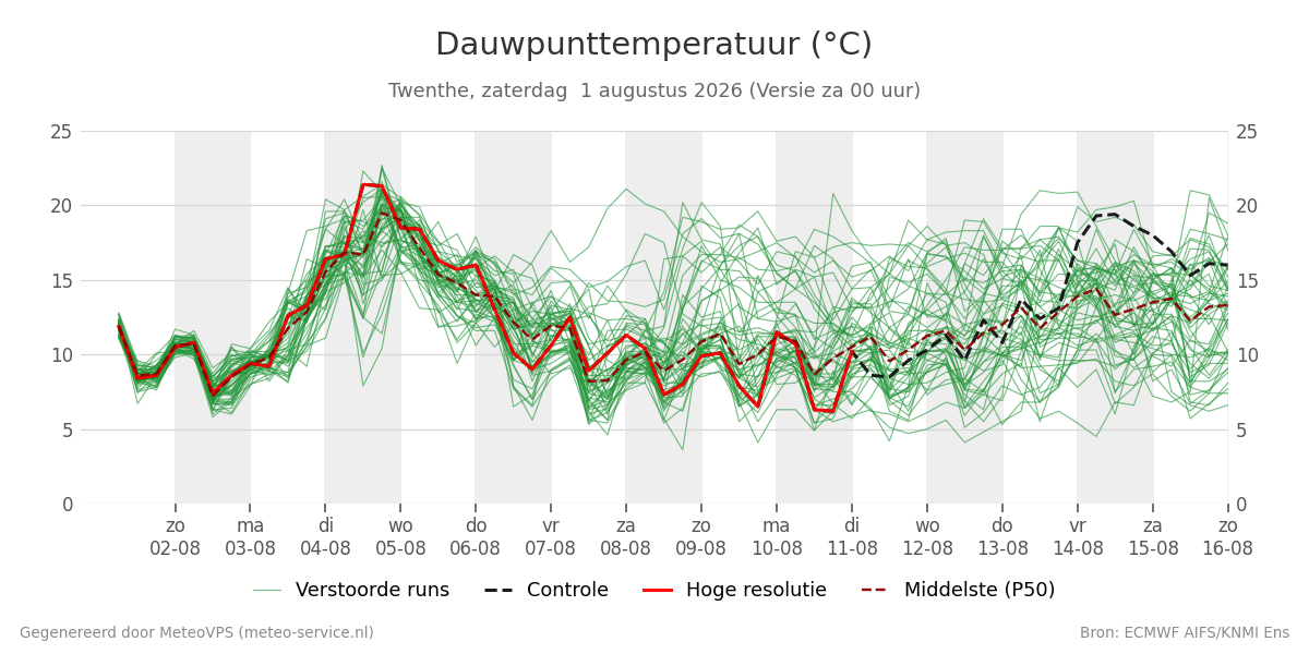 Dauwpunt Twenthe