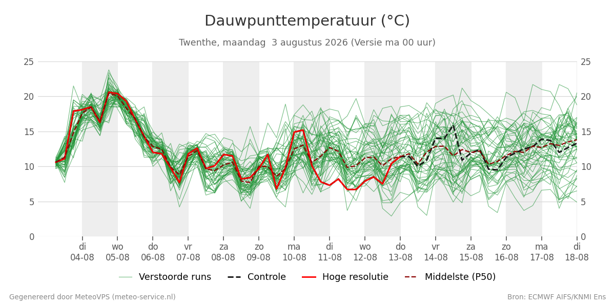Dauwpunt Twenthe