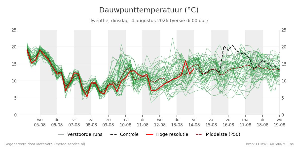 Dauwpunt Twenthe