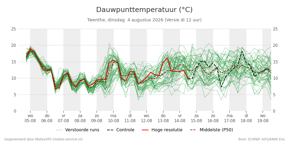 Dauwpunt Twenthe