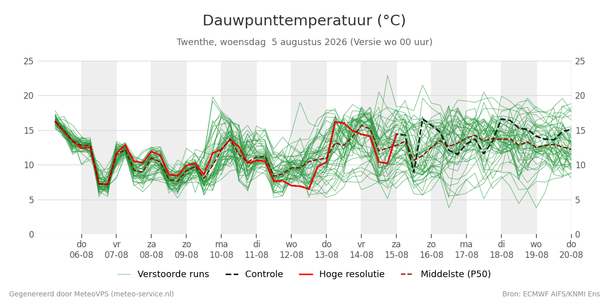 Dauwpunt Twenthe