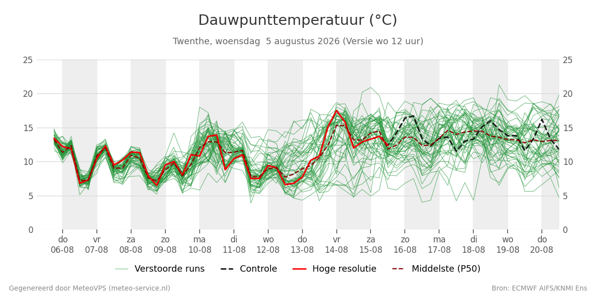 Dauwpunt Twenthe