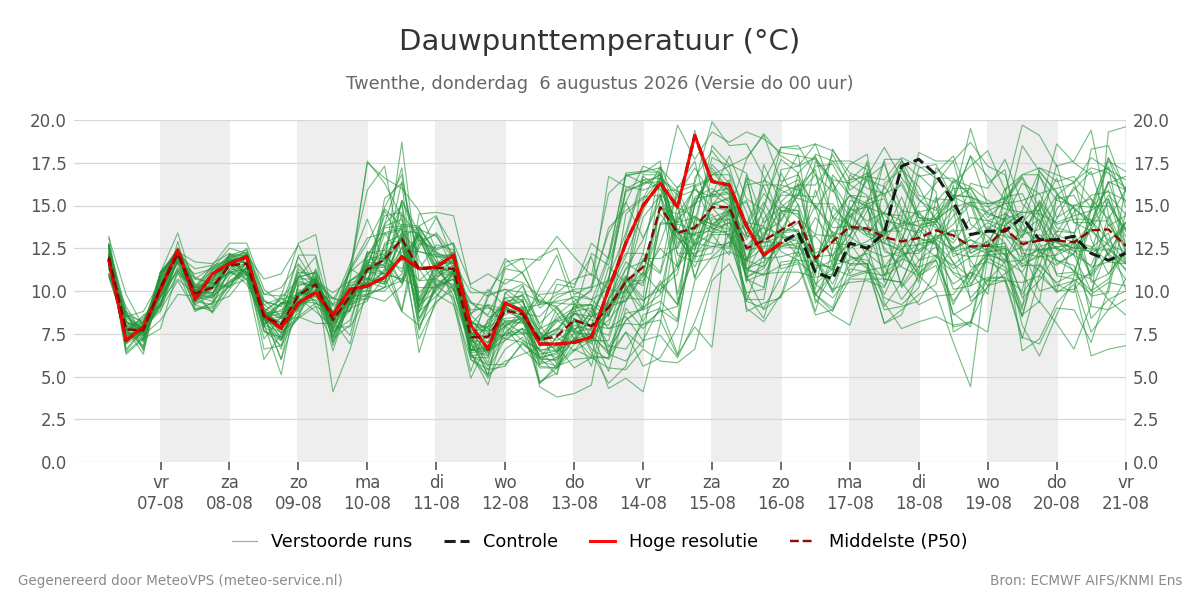 Dauwpunt Twenthe