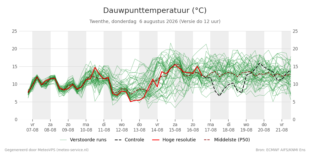 Dauwpunt Twenthe
