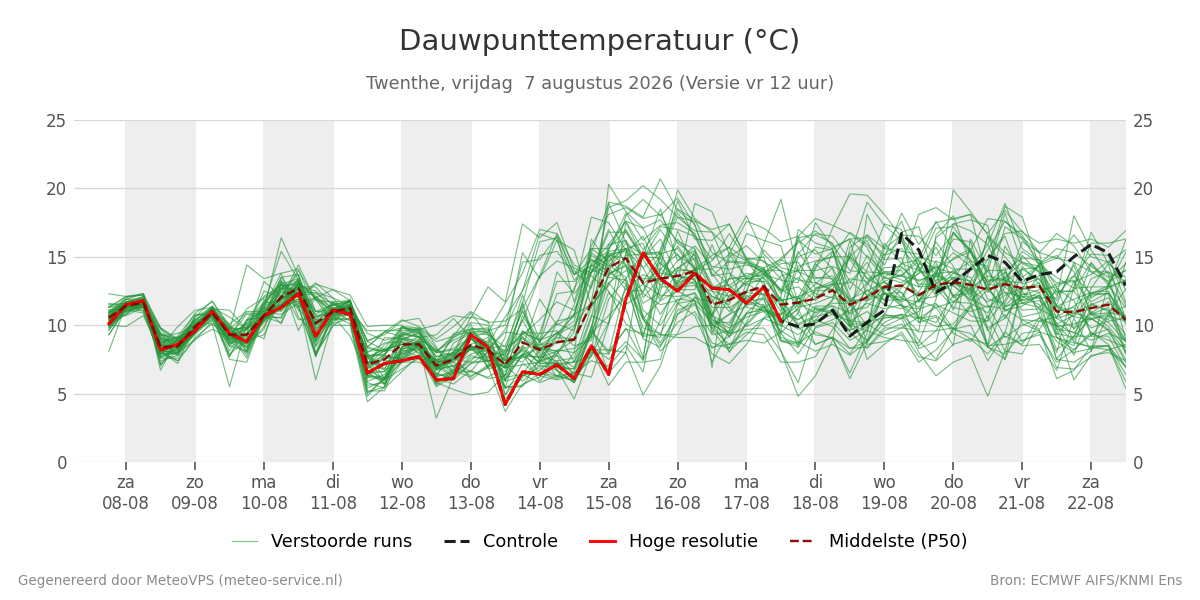 Dauwpunt Twenthe