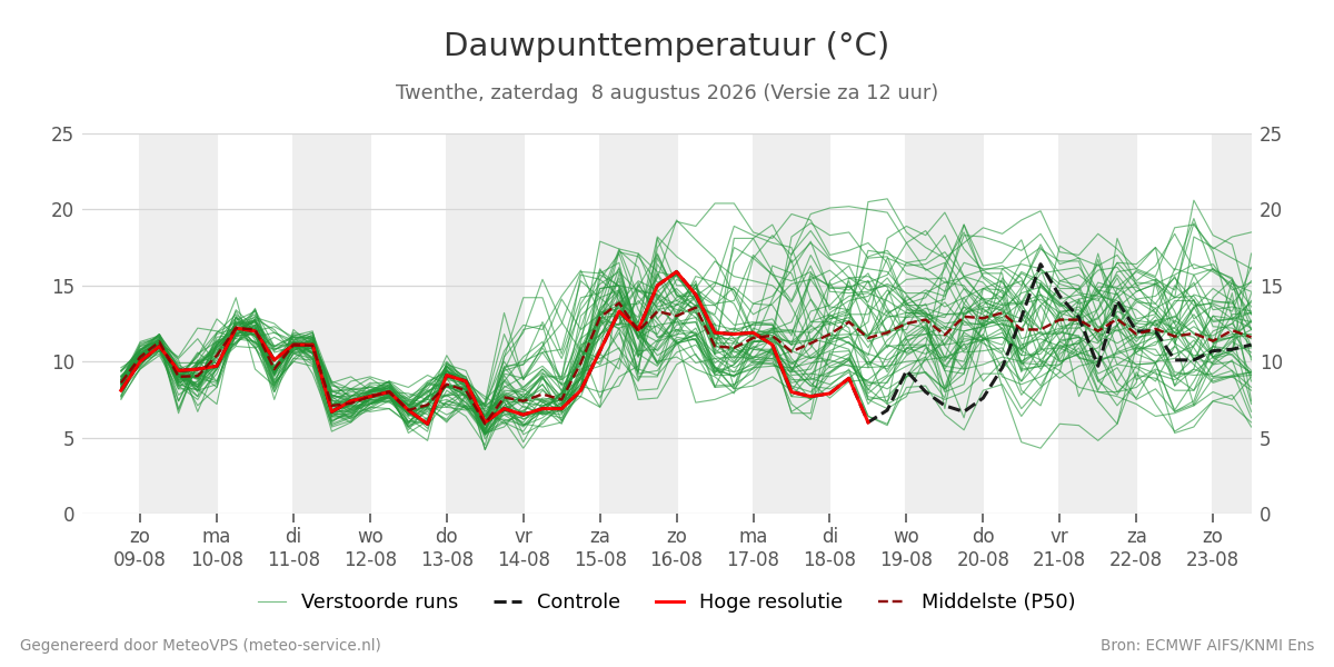 Dauwpunt Twenthe