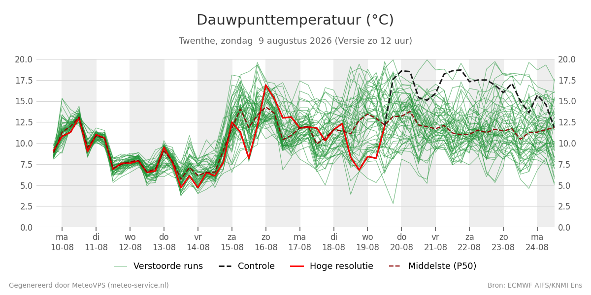 Dauwpunt Twenthe