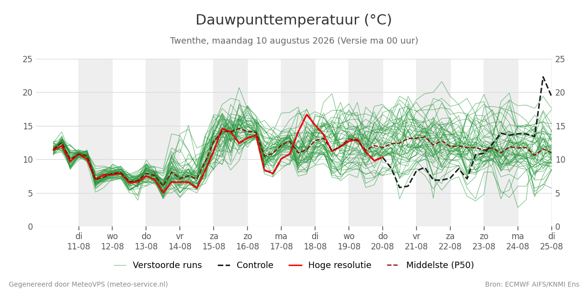 Dauwpunt Twenthe