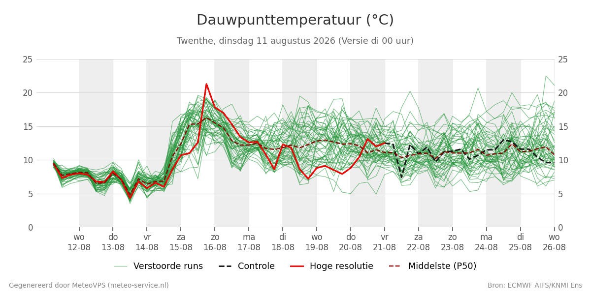 Dauwpunt Twenthe