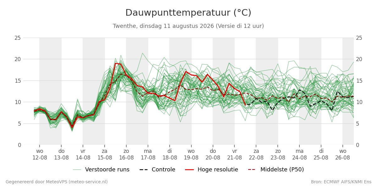 Dauwpunt Twenthe