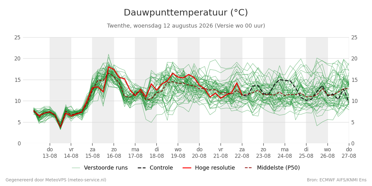 Dauwpunt Twenthe
