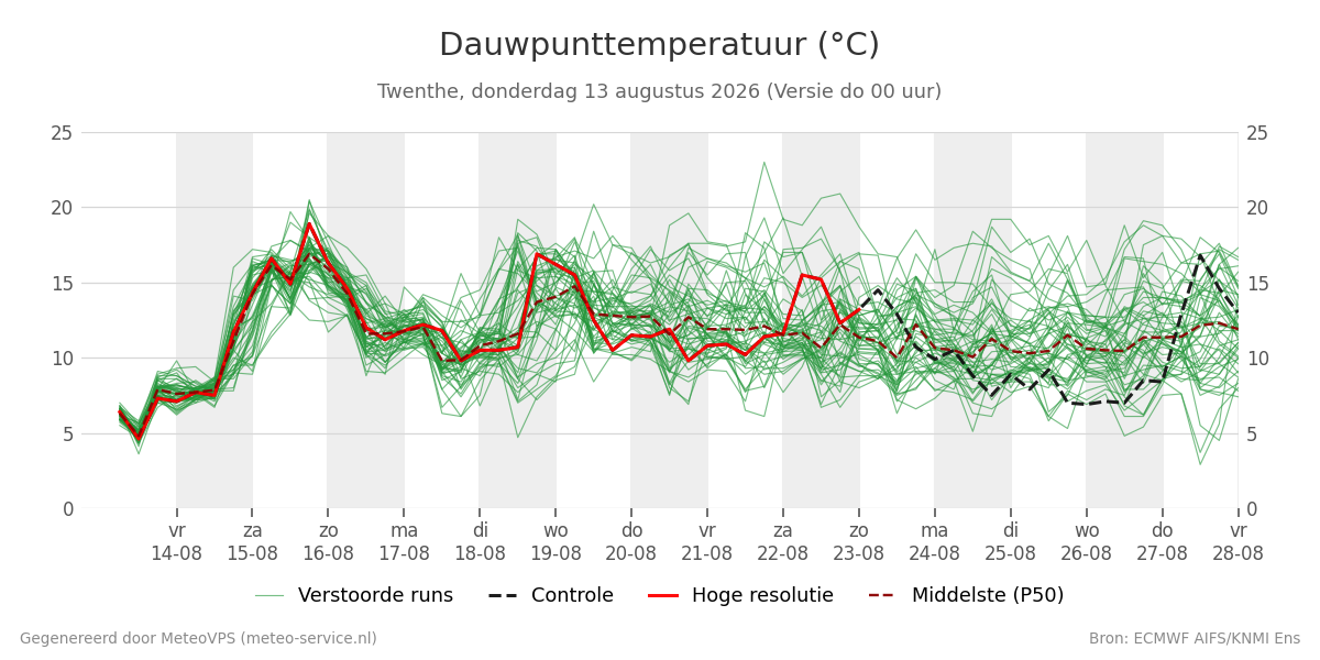Dauwpunt Twenthe