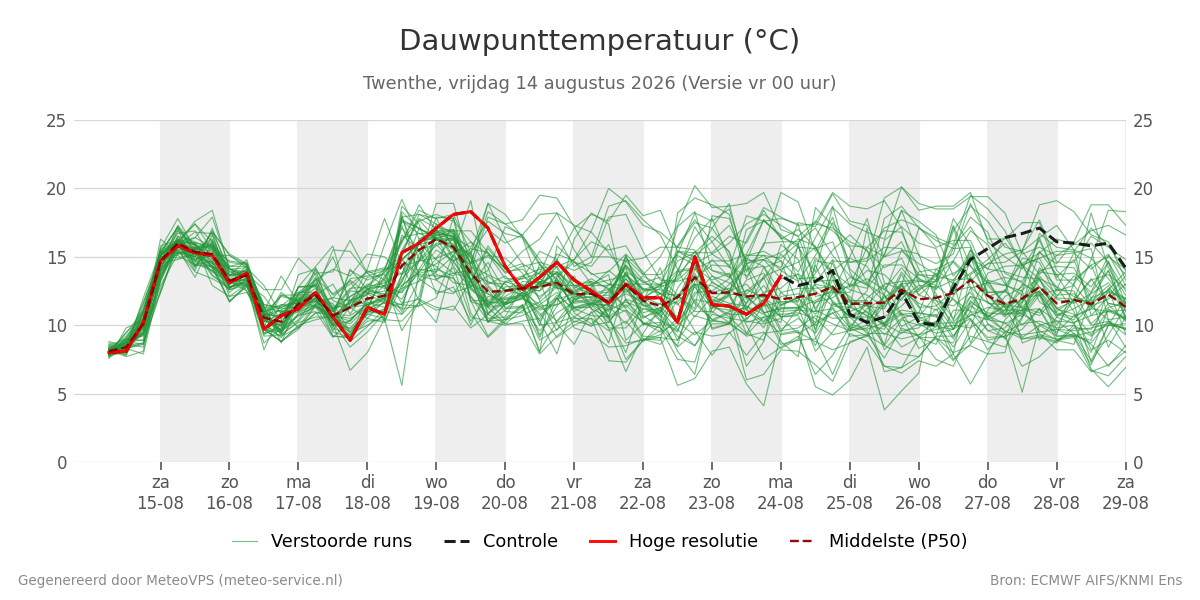 Dauwpunt Twenthe