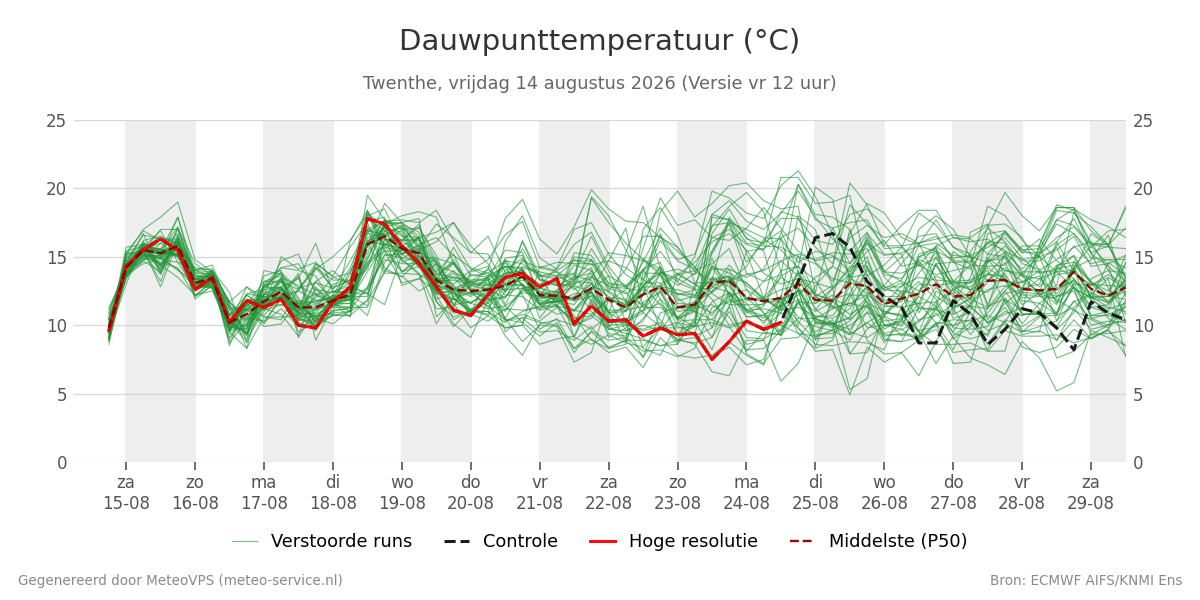 Dauwpunt Twenthe