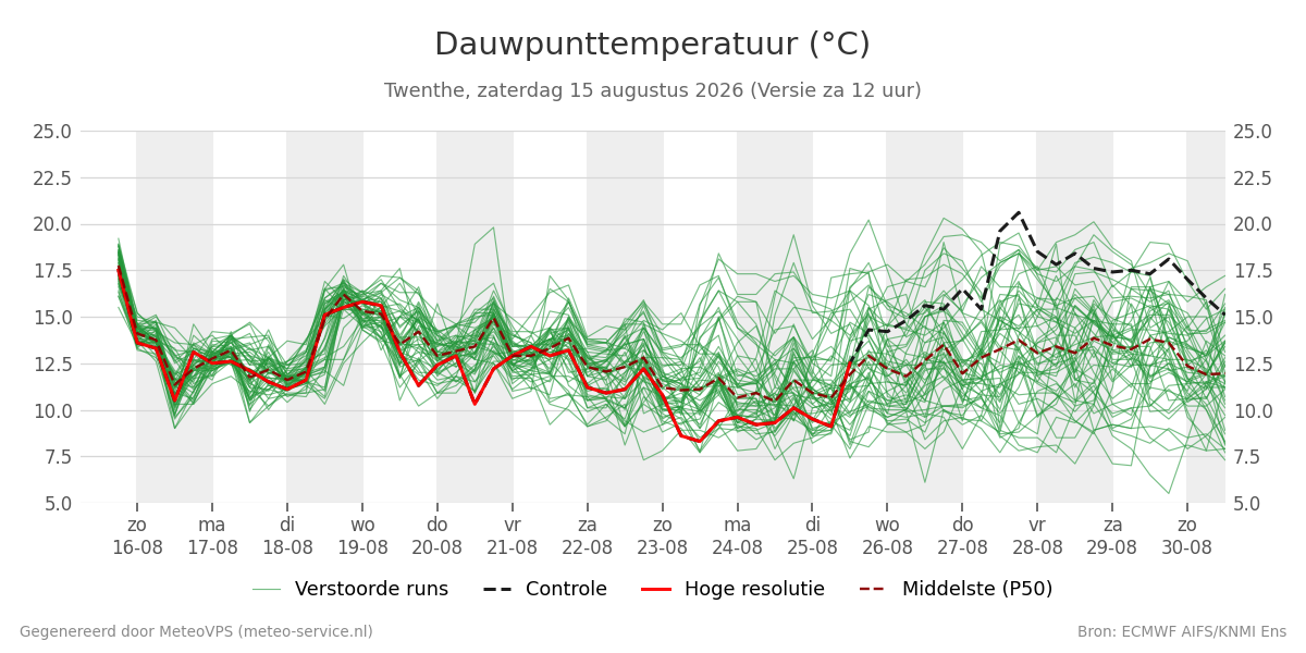 Dauwpunt Twenthe