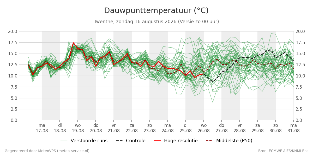 Dauwpunt Twenthe