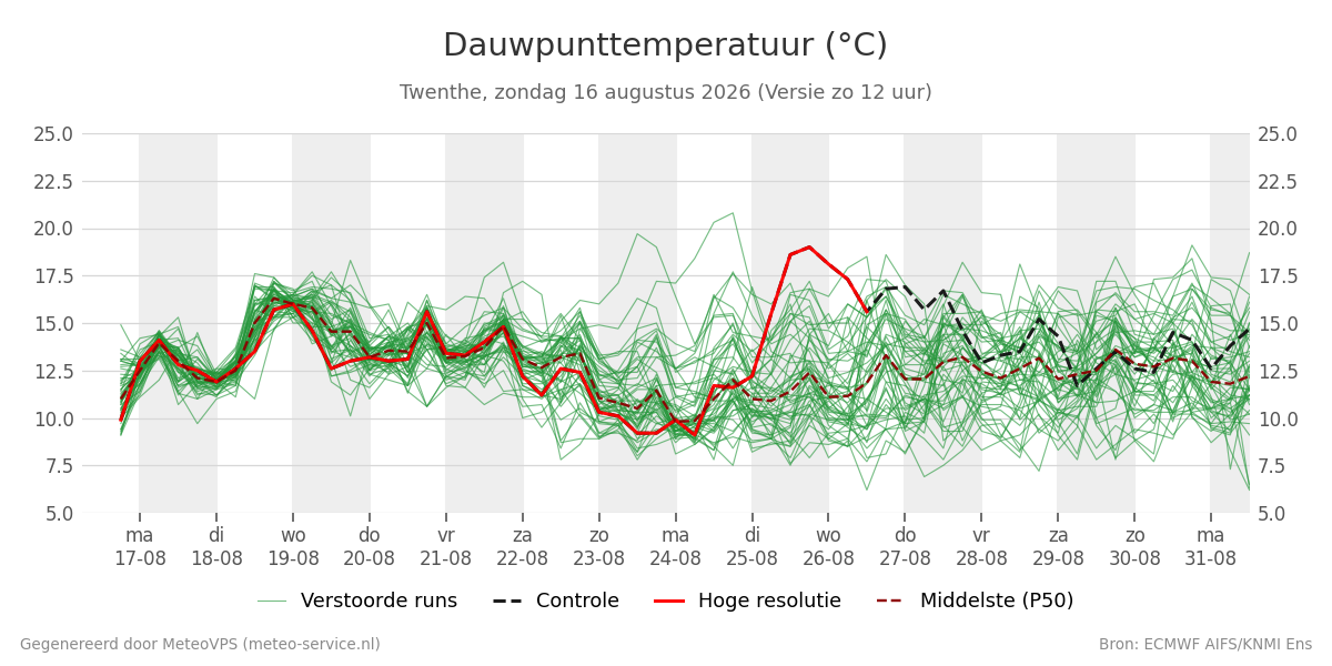 Dauwpunt Twenthe