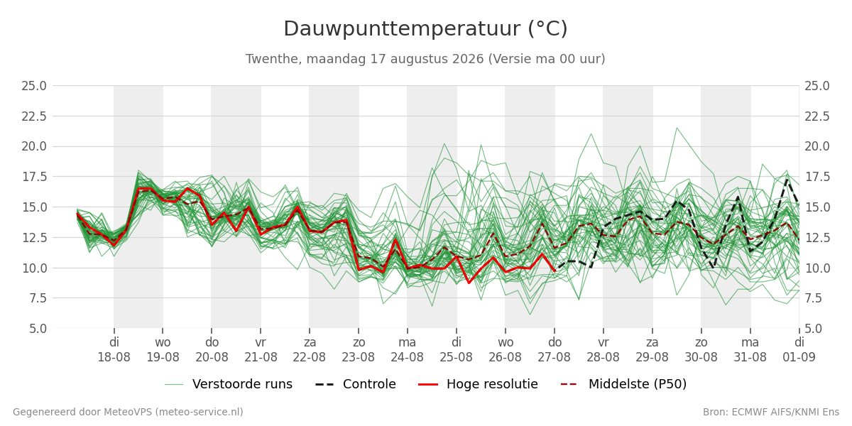 Dauwpunt Twenthe
