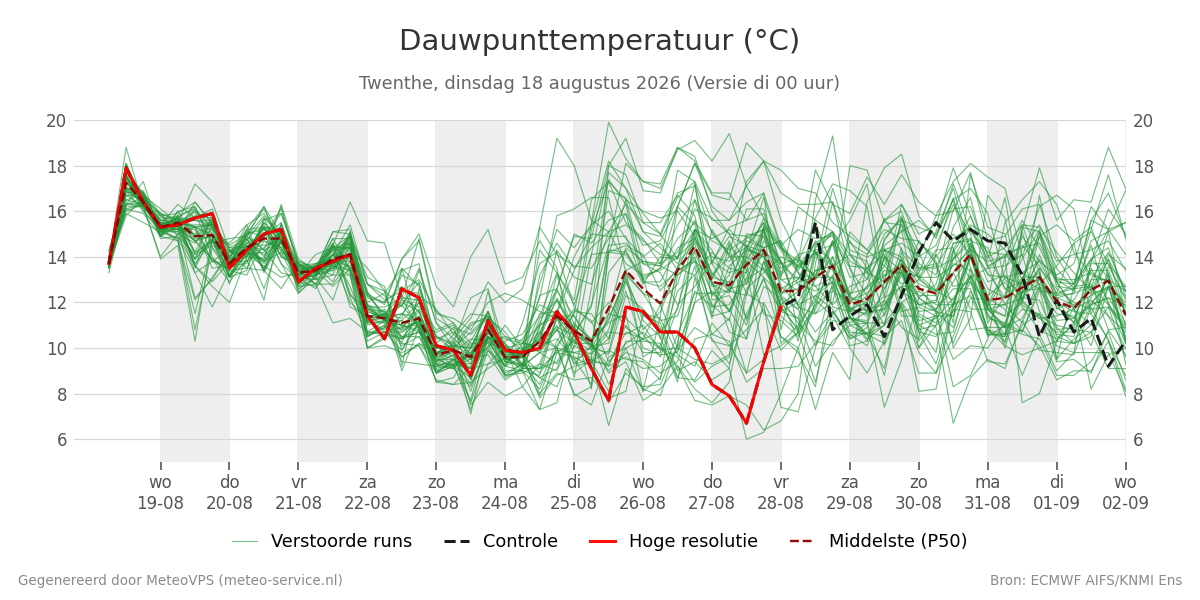 Dauwpunt Twenthe