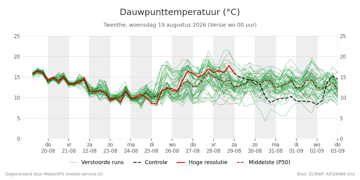 Dauwpunt Twenthe