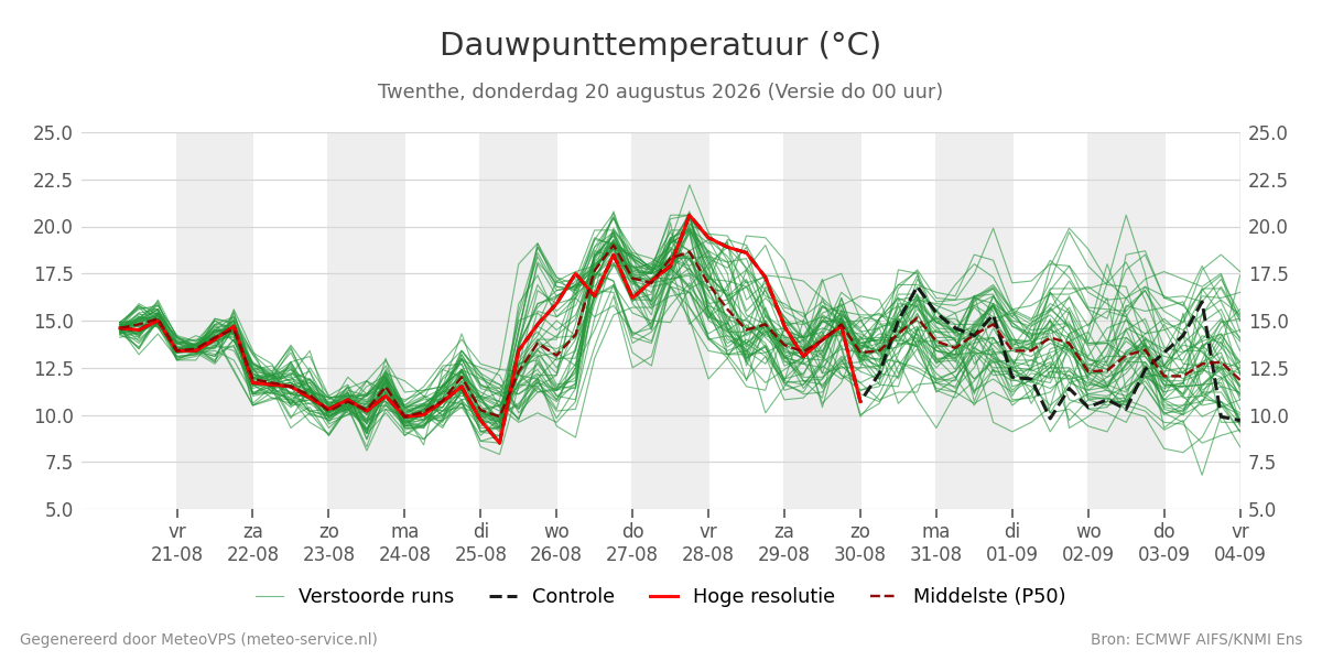 Dauwpunt Twenthe
