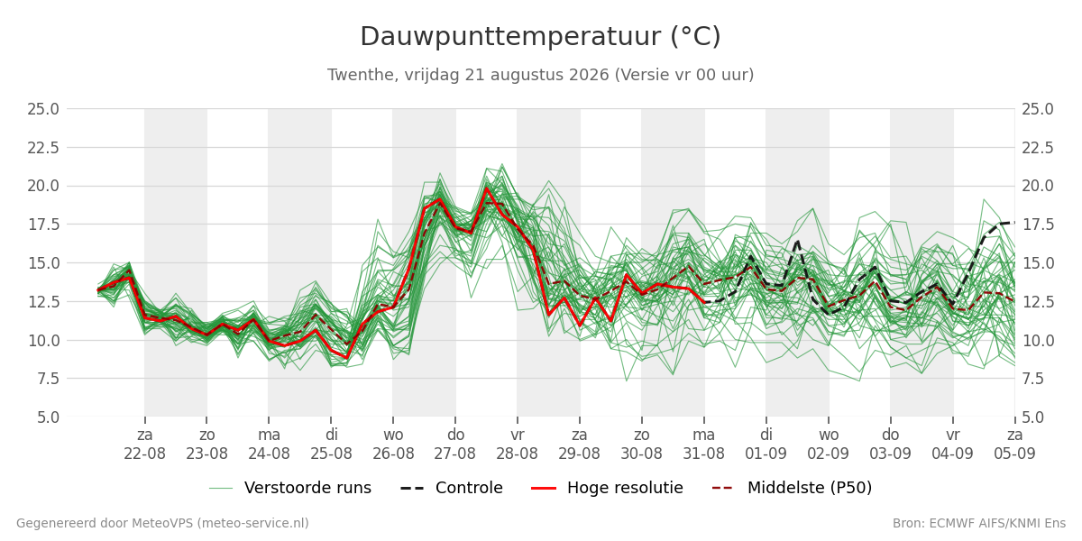 Dauwpunt Twenthe
