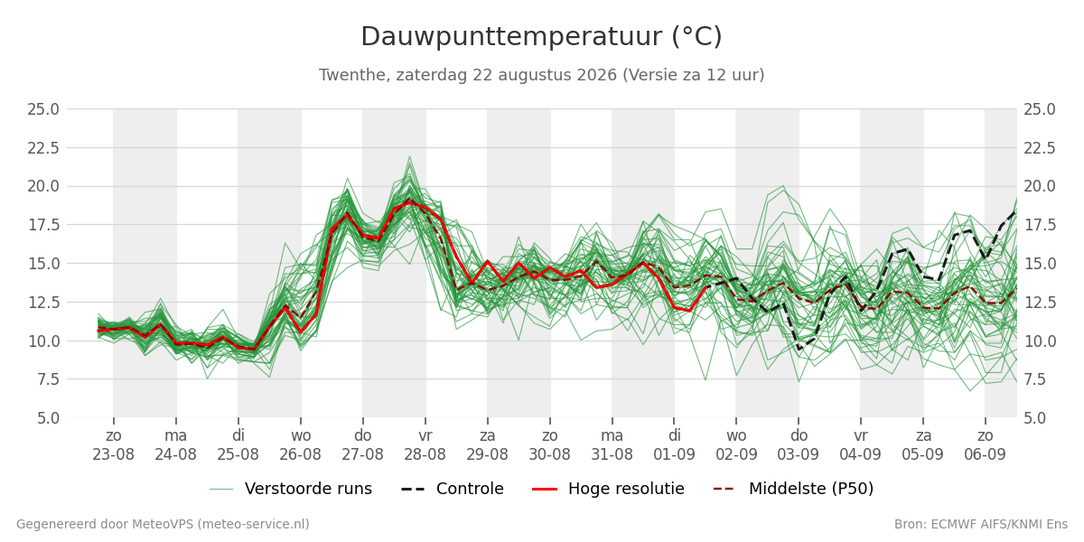 Dauwpunt Twenthe