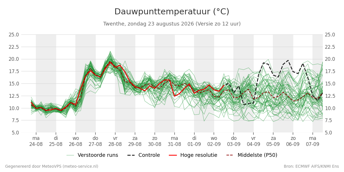 Dauwpunt Twenthe