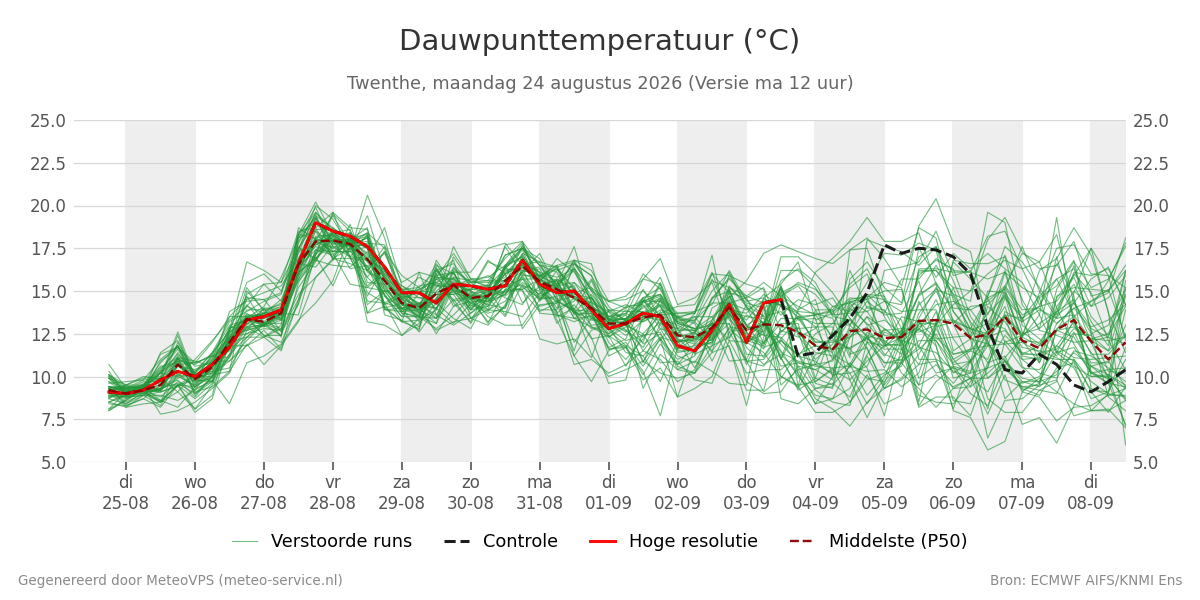 Dauwpunt Twenthe