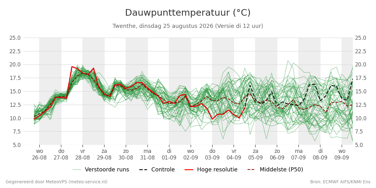 Dauwpunt Twenthe
