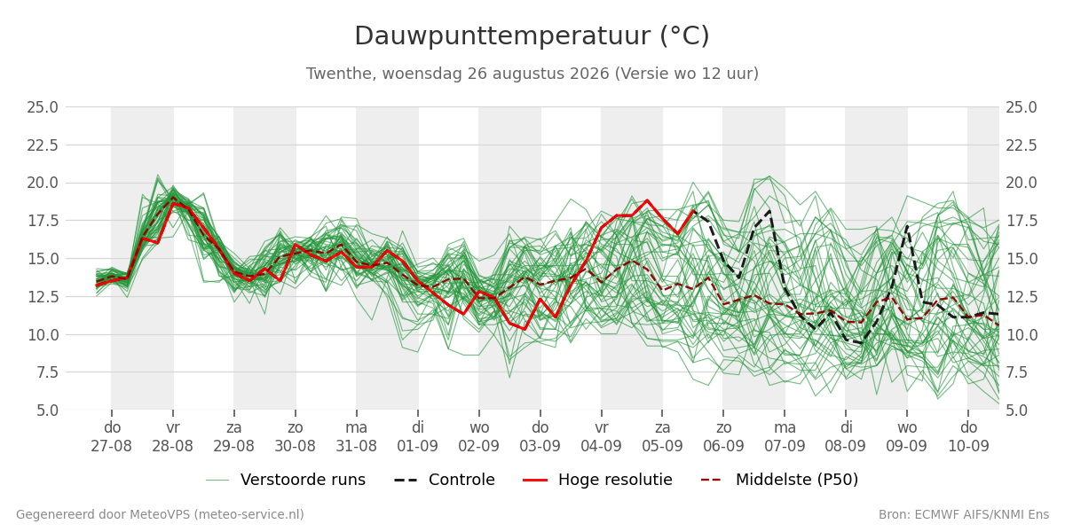 Dauwpunt Twenthe