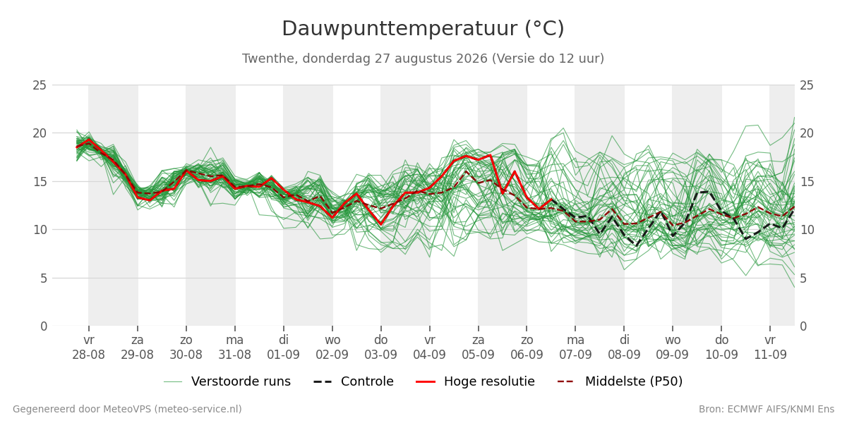 Dauwpunt Twenthe
