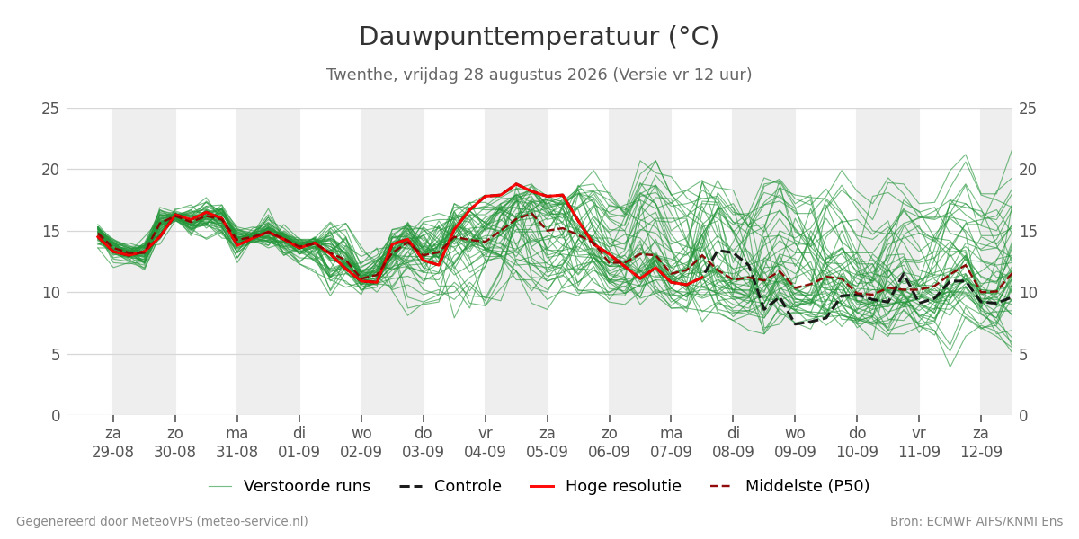 Dauwpunt Twenthe