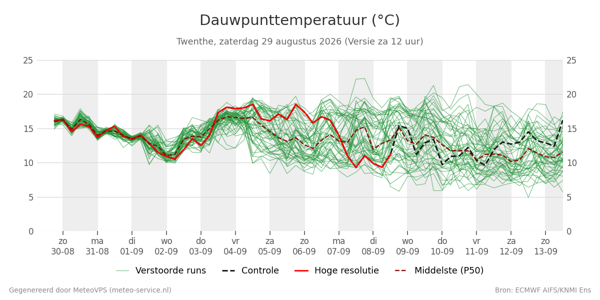 Dauwpunt Twenthe
