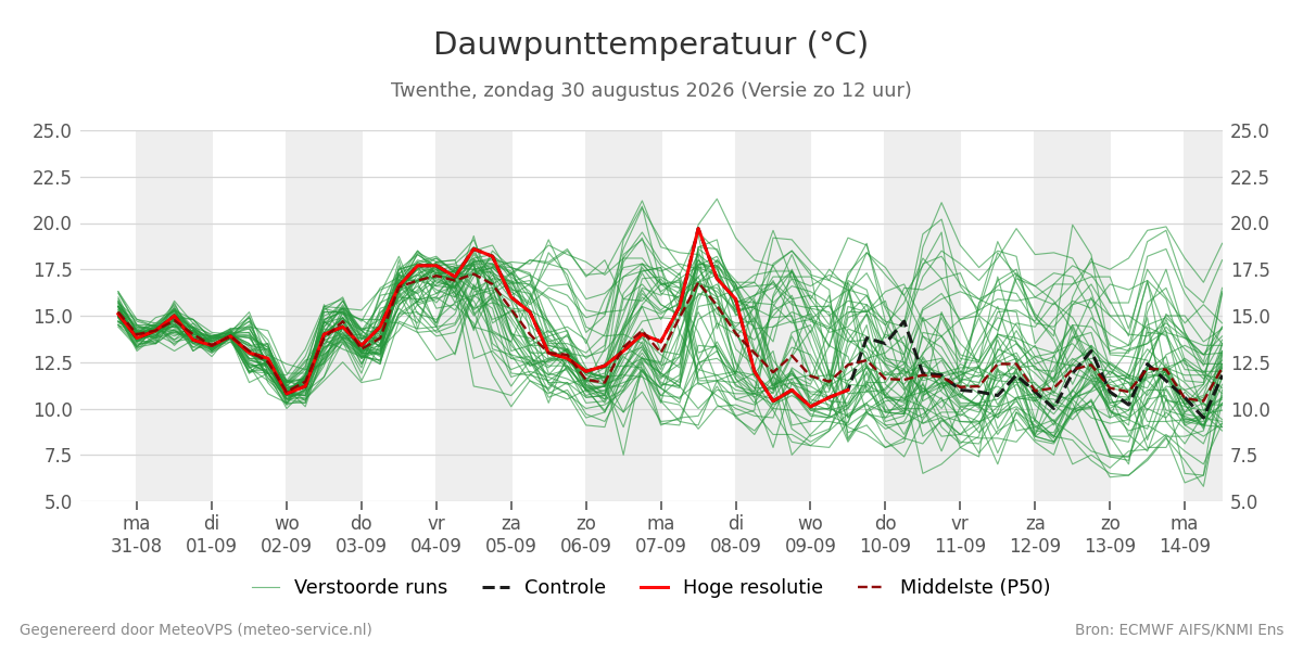Dauwpunt Twenthe