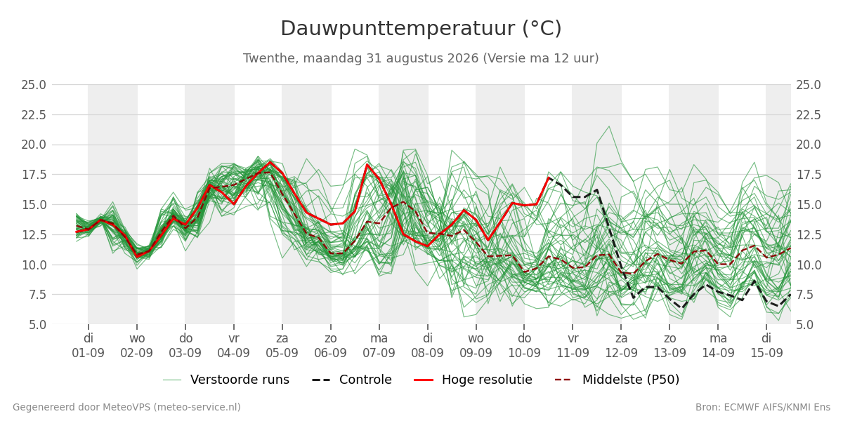 Dauwpunt Twenthe
