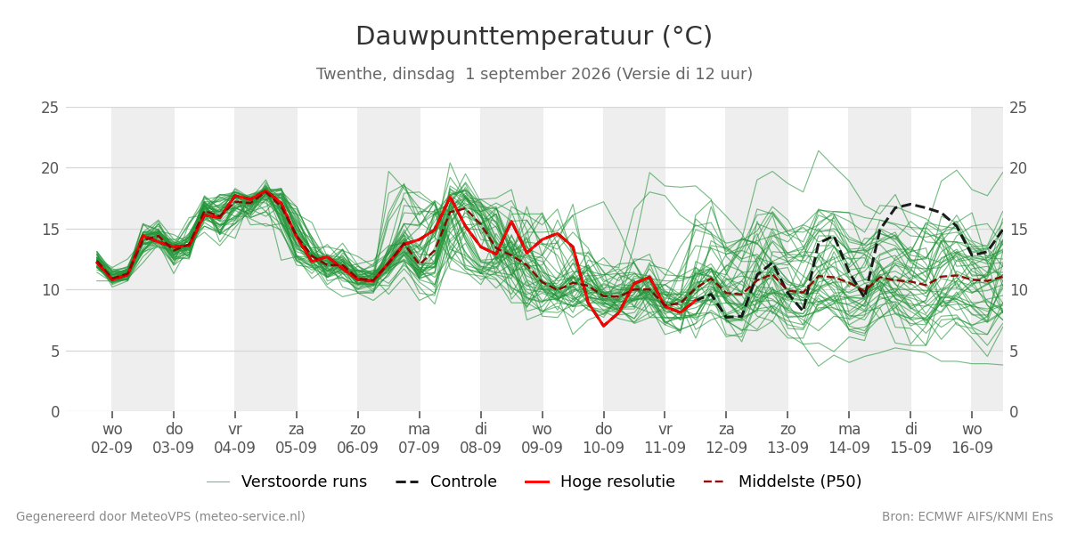 Dauwpunt Twenthe