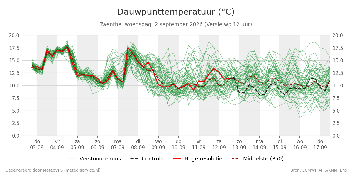 Dauwpunt Twenthe