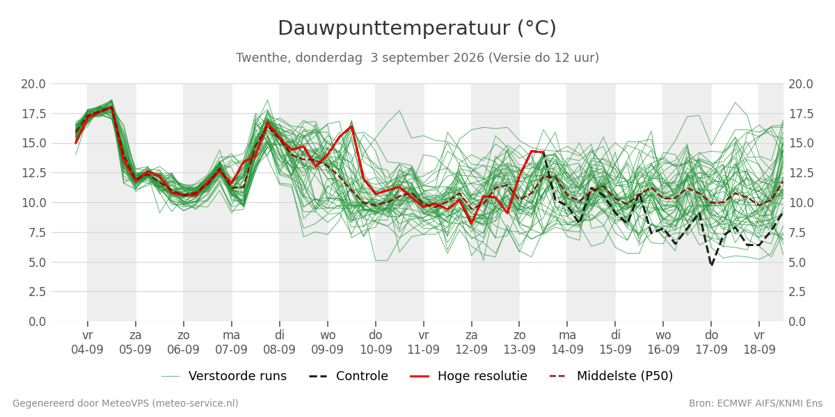 Dauwpunt Twenthe