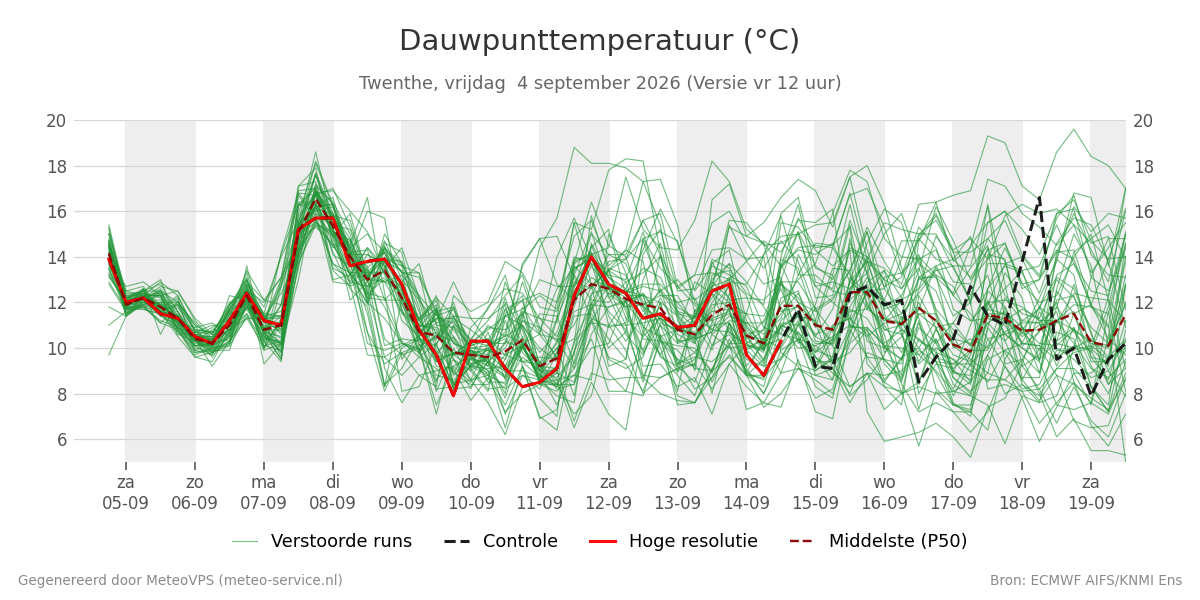 Dauwpunt Twenthe