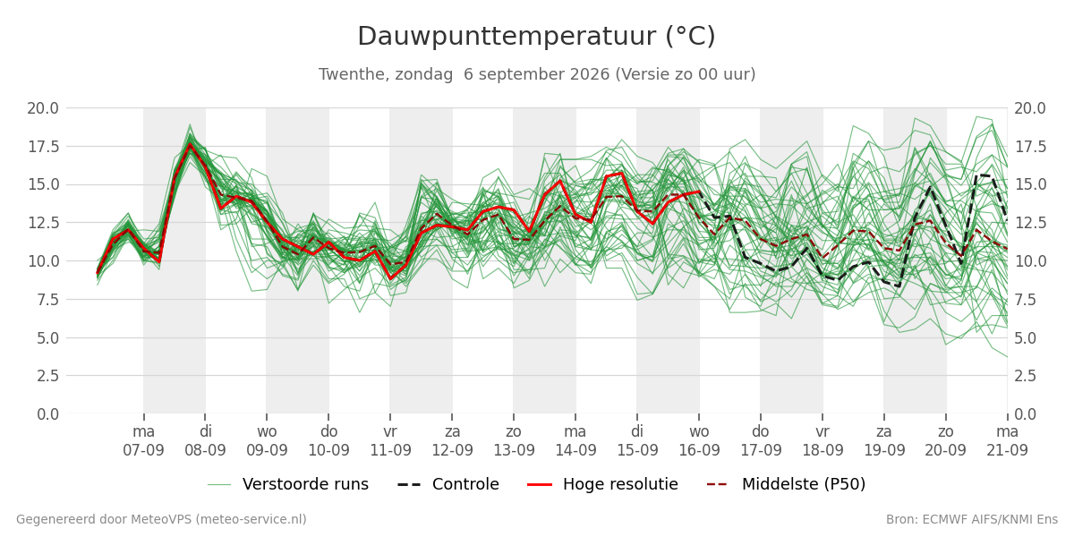 Dauwpunt Twenthe