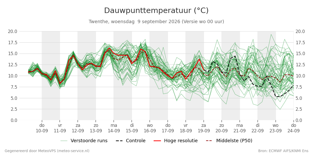Dauwpunt Twenthe