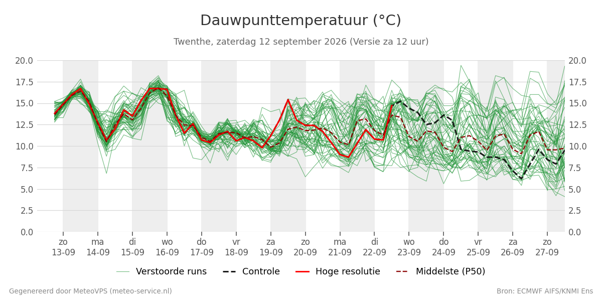 Dauwpunt Twenthe