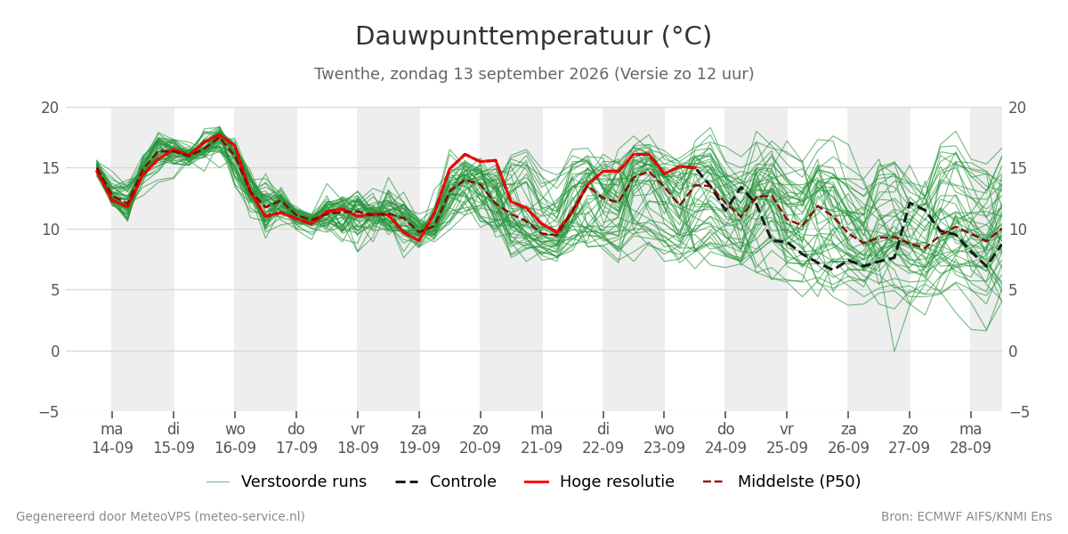 Dauwpunt Twenthe