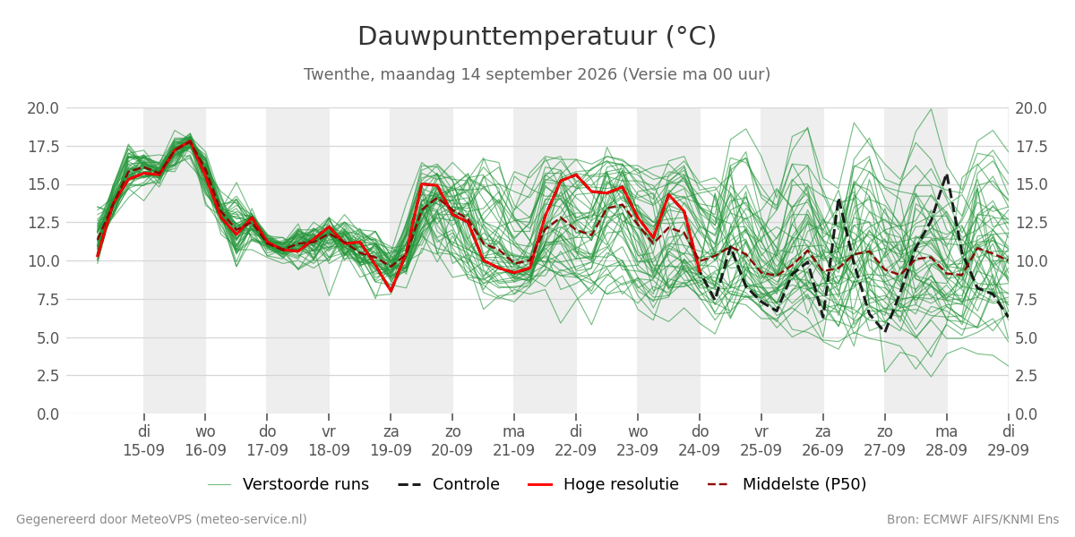 Dauwpunt Twenthe